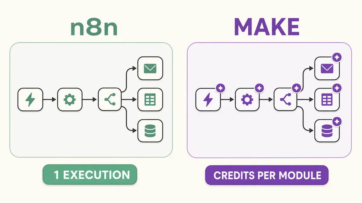 The same branching workflow counted as one n8n execution and as module-level Make credits