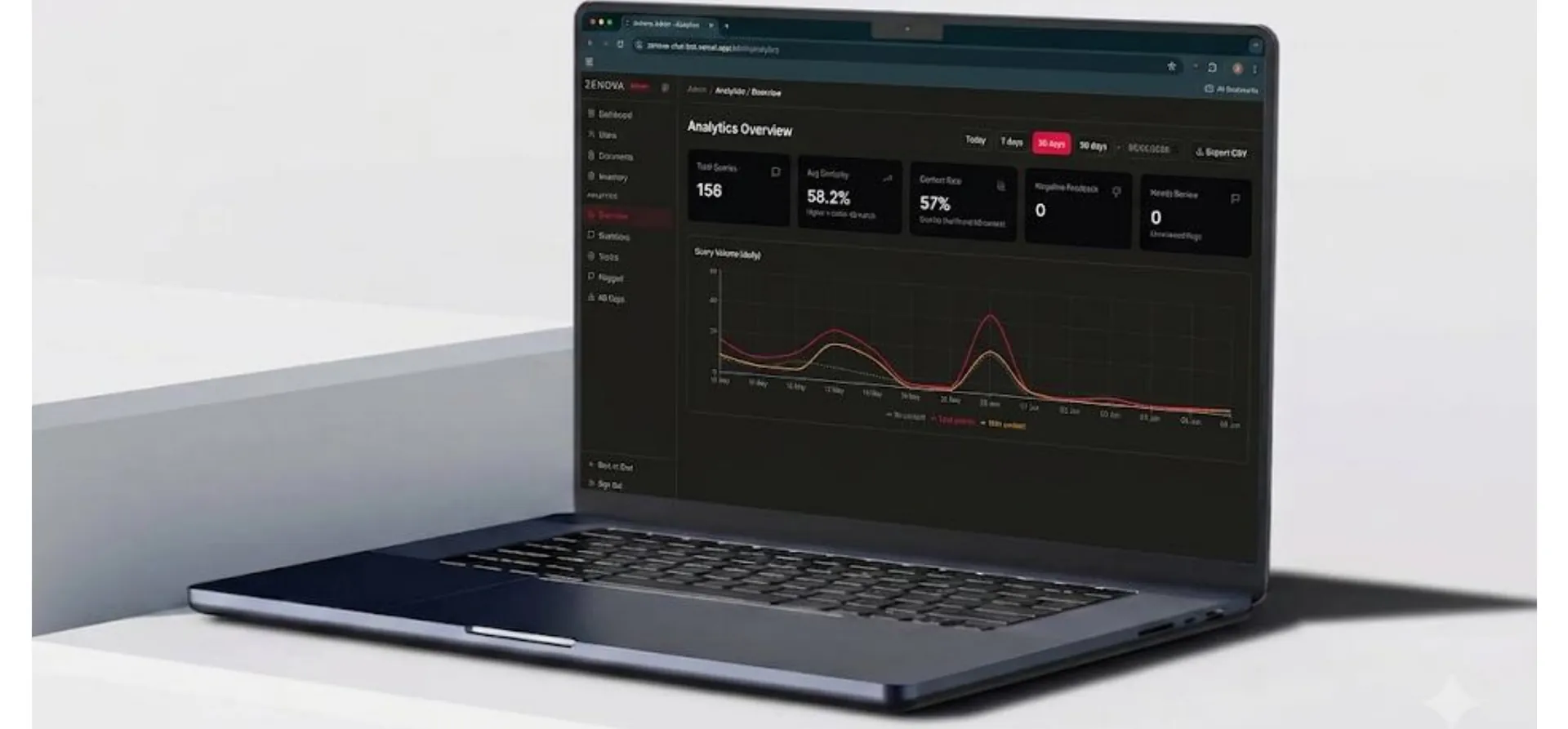 Analytics overview with query volume chart on a laptop